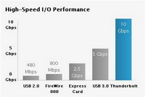 雷電接口大有取代USB3.0趨勢(shì)圖