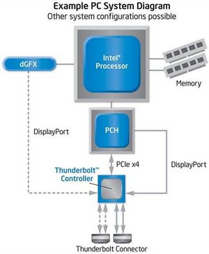 雷電接口與Intel處理器以及芯片組的連接示意圖