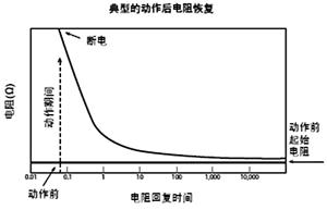 萬和自恢復(fù)保險絲的阻值恢復(fù)曲線
