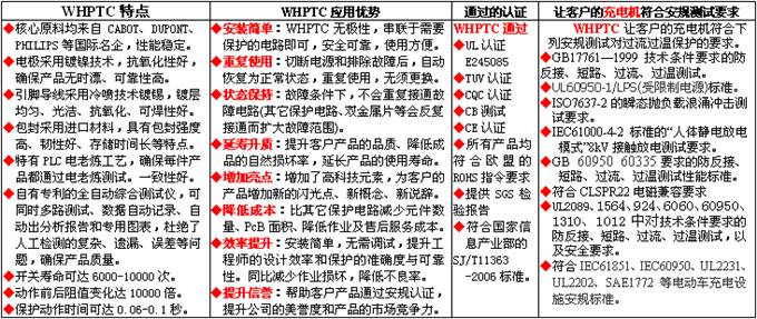 WHPTC在充電機充電器中應(yīng)用的優(yōu)勢
