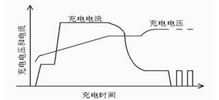 充電機的充電曲線