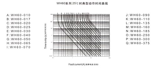 WH60 系列25℃時(shí)典型動(dòng)作時(shí)間曲線