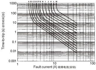 wh30系列產品在25°C時典型動作時間曲線
