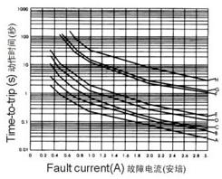 WH250 系列25℃時(shí)典型動(dòng)作時(shí)間曲線