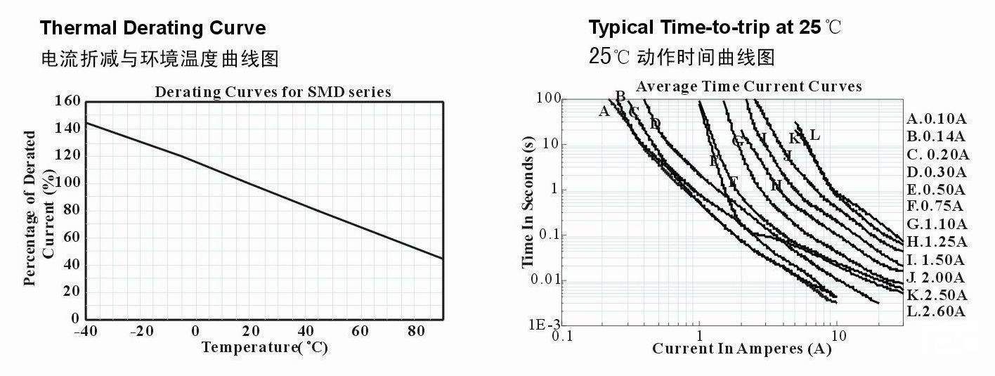 SMD1812系列產(chǎn)品電流折減與環(huán)境溫度和25°C動(dòng)作時(shí)間曲線圖