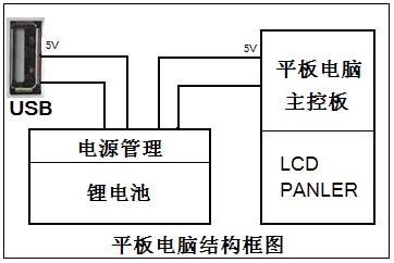 自恢復(fù)保險(xiǎn)絲在平板電腦中的保護(hù)應(yīng)用方案