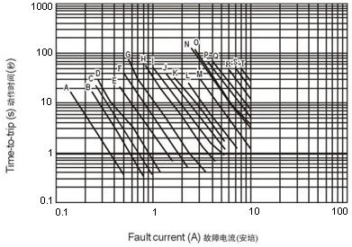wh130系列產(chǎn)品在25°C時(shí)典型動(dòng)作時(shí)間曲線